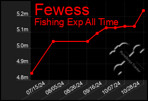 Total Graph of Fewess