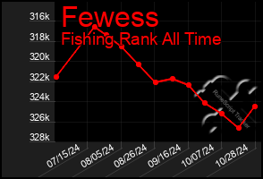 Total Graph of Fewess