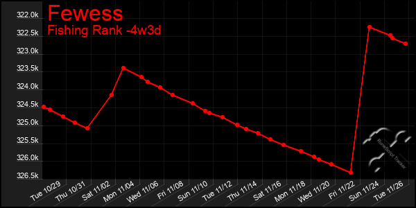 Last 31 Days Graph of Fewess