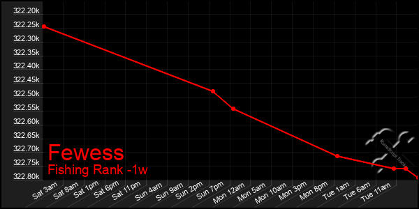 Last 7 Days Graph of Fewess