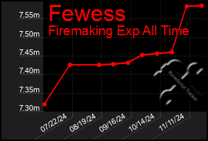 Total Graph of Fewess