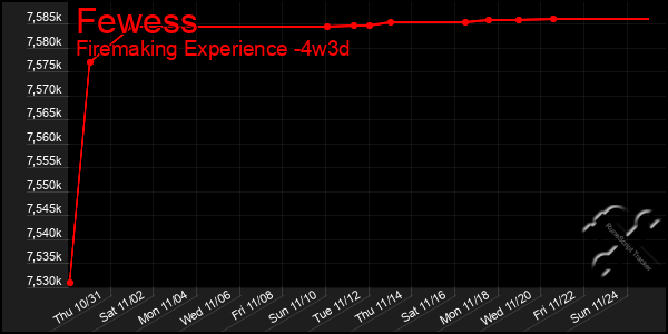 Last 31 Days Graph of Fewess