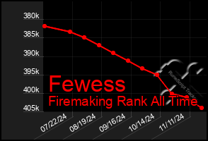 Total Graph of Fewess