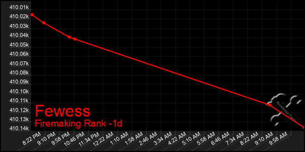 Last 24 Hours Graph of Fewess