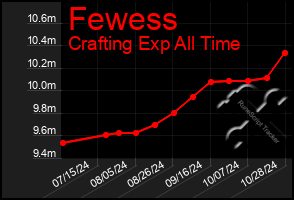 Total Graph of Fewess