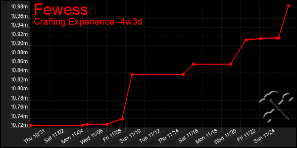 Last 31 Days Graph of Fewess