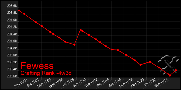 Last 31 Days Graph of Fewess