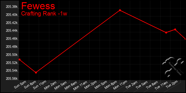 Last 7 Days Graph of Fewess