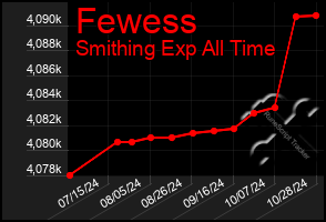 Total Graph of Fewess