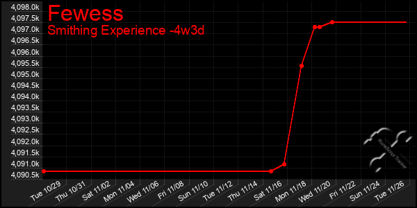 Last 31 Days Graph of Fewess