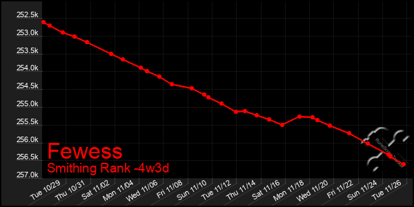 Last 31 Days Graph of Fewess