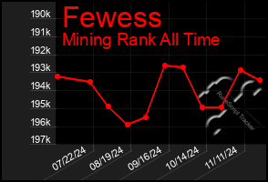 Total Graph of Fewess