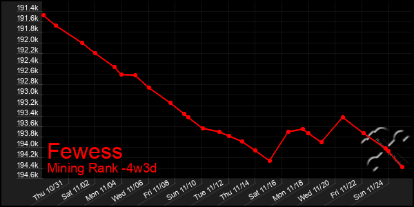 Last 31 Days Graph of Fewess