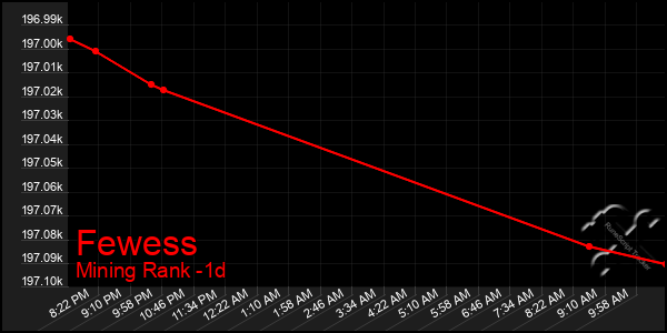 Last 24 Hours Graph of Fewess