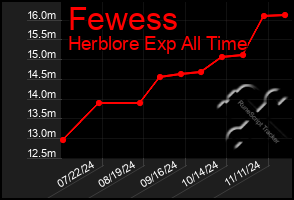 Total Graph of Fewess