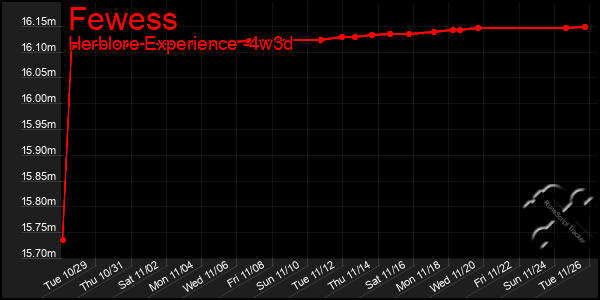 Last 31 Days Graph of Fewess