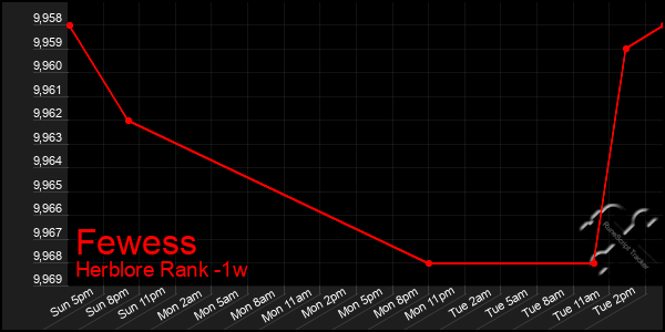 Last 7 Days Graph of Fewess