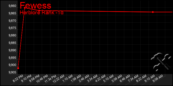 Last 24 Hours Graph of Fewess