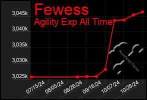 Total Graph of Fewess