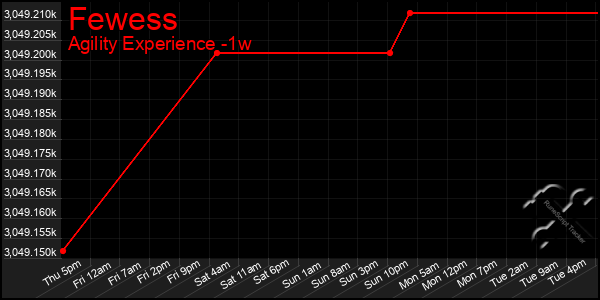 Last 7 Days Graph of Fewess