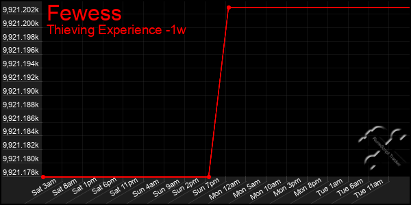 Last 7 Days Graph of Fewess