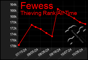 Total Graph of Fewess