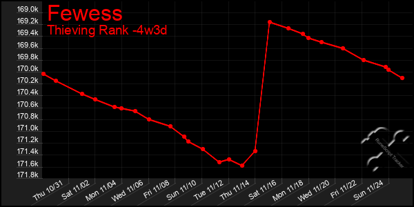 Last 31 Days Graph of Fewess