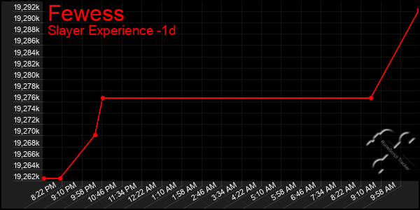 Last 24 Hours Graph of Fewess