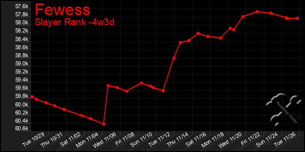 Last 31 Days Graph of Fewess