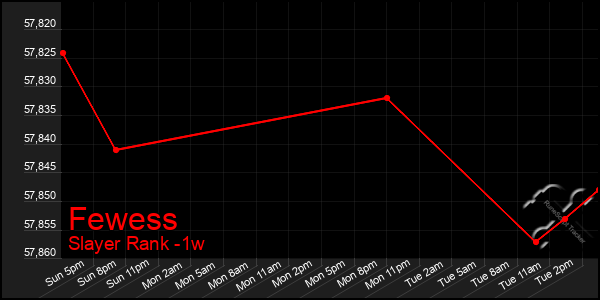 Last 7 Days Graph of Fewess