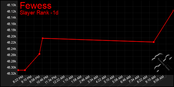 Last 24 Hours Graph of Fewess