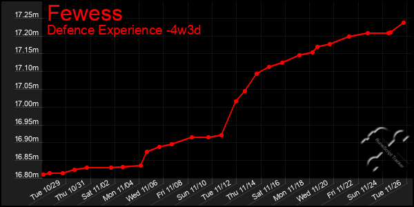 Last 31 Days Graph of Fewess