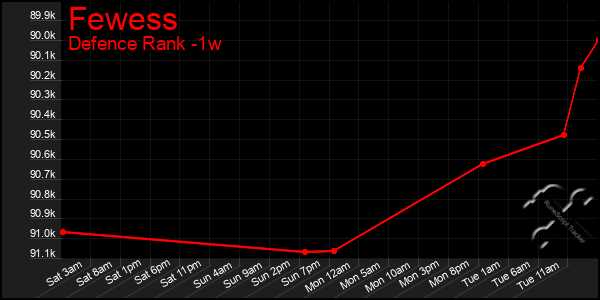 Last 7 Days Graph of Fewess