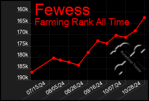 Total Graph of Fewess