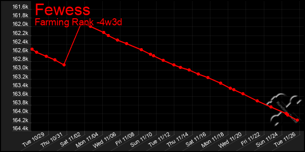 Last 31 Days Graph of Fewess