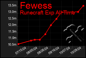 Total Graph of Fewess