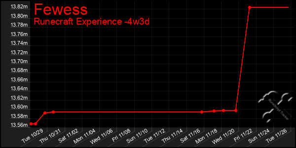 Last 31 Days Graph of Fewess