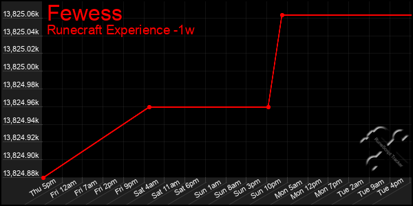 Last 7 Days Graph of Fewess