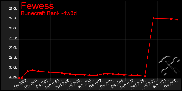 Last 31 Days Graph of Fewess