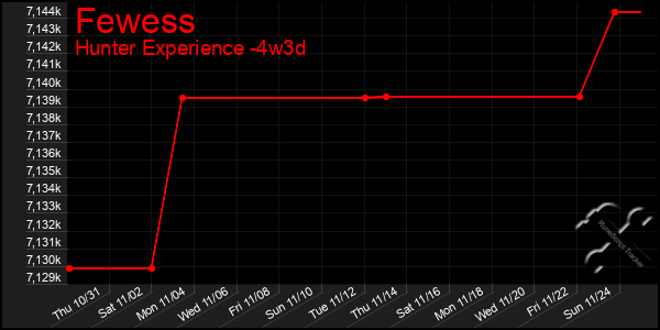 Last 31 Days Graph of Fewess