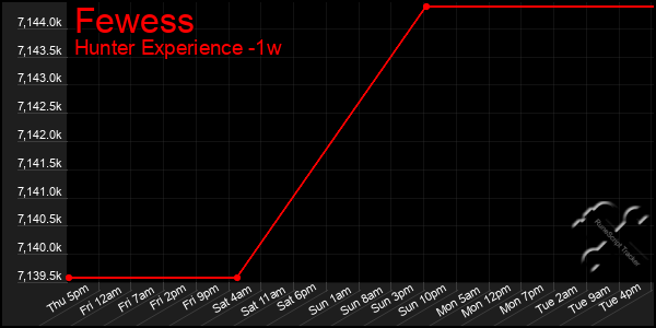 Last 7 Days Graph of Fewess