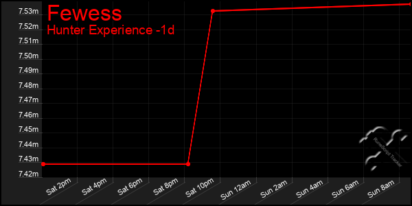 Last 24 Hours Graph of Fewess