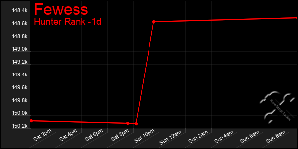 Last 24 Hours Graph of Fewess