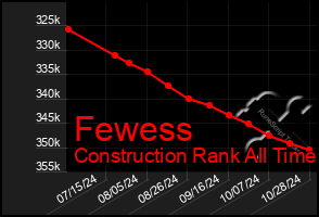 Total Graph of Fewess