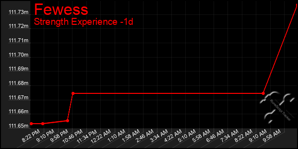 Last 24 Hours Graph of Fewess