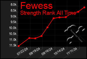 Total Graph of Fewess