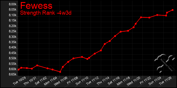 Last 31 Days Graph of Fewess