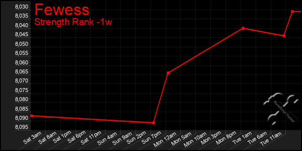 Last 7 Days Graph of Fewess