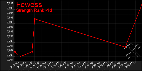 Last 24 Hours Graph of Fewess