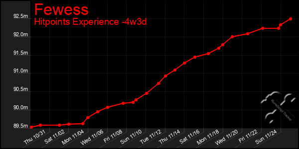 Last 31 Days Graph of Fewess